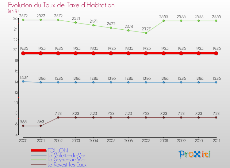 Evolution du taux de la taxe d'habitation pour TOULON et les communes proches Comparaison des taux de la taxe d'habitation pour TOULON et les communes voisines