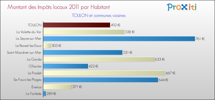 Montant des impôts locaux par Habitant pour TOULON et les communes proches Comparaison des impôts locaux par habitant pour TOULON et les communes voisines