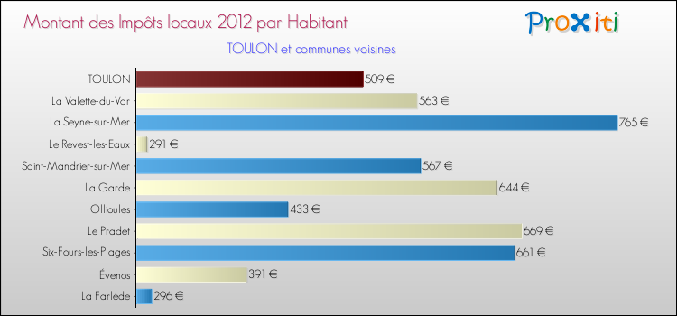 Montant des impôts locaux par Habitant pour TOULON et les communes proches Comparaison des impôts locaux par habitant pour TOULON et les communes voisines