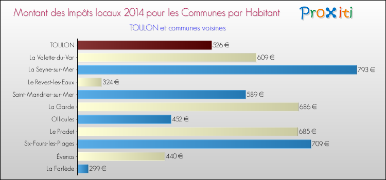 Montant des impôts locaux par Habitant pour TOULON et les communes proches en 2014 Comparaison des impôts locaux par habitant pour TOULON et les communes voisines en 2014