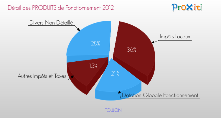 Décomposition du Budget de Fonctionnement 2012 de la commune de TOULON Budget de Fonctionnement 2012 pour la commune de TOULON