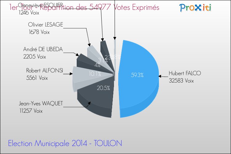 Répartition des votes exprimés au 1er Tour des Elections Municipales 2014 de la commune de TOULON Elections Municipales 2014 - Répartition des votes exprimés au 1er Tour pour la commune de TOULON