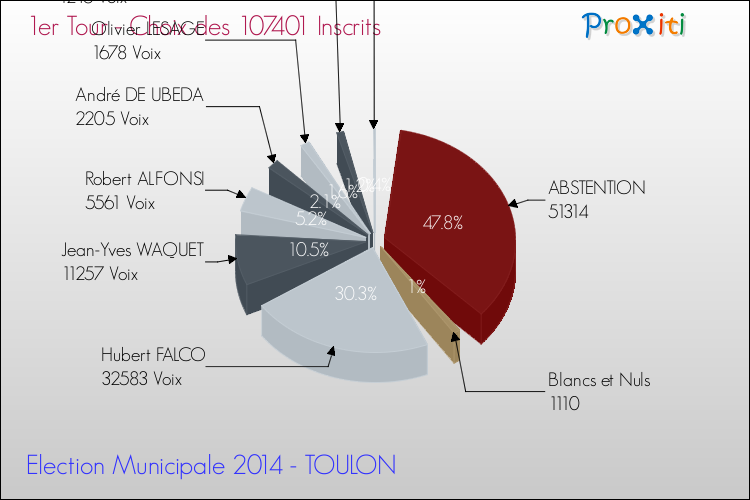 Résultats par rapport aux inscrits au 1er Tour des Elections Municipales 2014 de la commune de TOULON Elections Municipales 2014 - Résultats par rapport aux inscrits au 1er Tour pour la commune de TOULON