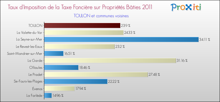 Taux d'imposition de la taxe foncière sur le bati 2011 pour TOULON et les communes proches Comparaison des taux d'imposition de la taxe foncière sur le bati 2011 pour TOULON et les communes voisines