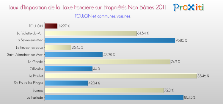 Taux d'imposition de la taxe foncière sur les immeubles et terrains non batis 2011 pour TOULON et les communes proches Comparaison des taux d'imposition de la taxe foncière sur les immeubles et terrains non batis 2011 pour TOULON et les communes voisines