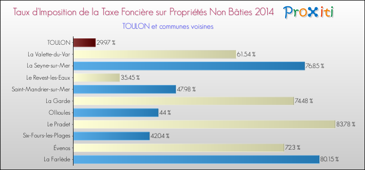Taux d'imposition de la taxe foncière sur les immeubles et terrains non batis 2014 pour TOULON et les communes proches Comparaison des taux d'imposition de la taxe foncière sur les immeubles et terrains non batis 2014 pour TOULON et les communes voisines