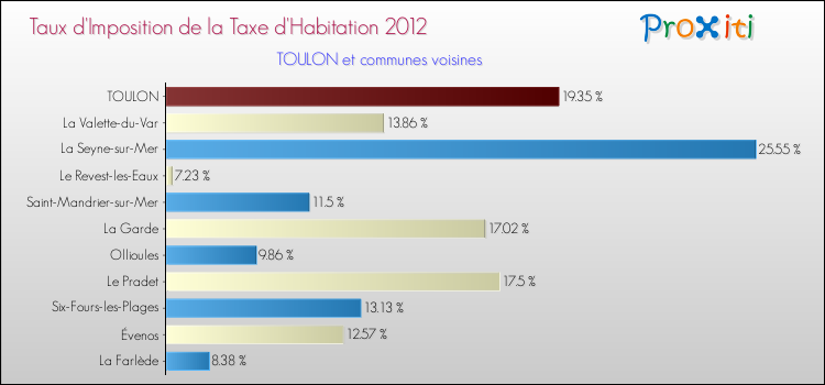 Taux d'imposition de la taxe d'habitation 2012 pour TOULON et les communes proches Comparaison des taux d'imposition de la taxe d'habitation 2012 pour TOULON et les communes voisines