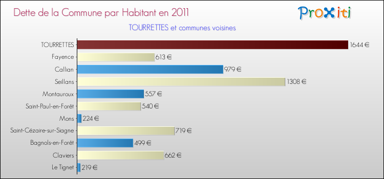 Dette par habitant de la commune en 2011 pour TOURRETTES et les communes proches Comparaison de la dette par habitant de la commune en 2011 pour TOURRETTES et les communes voisines