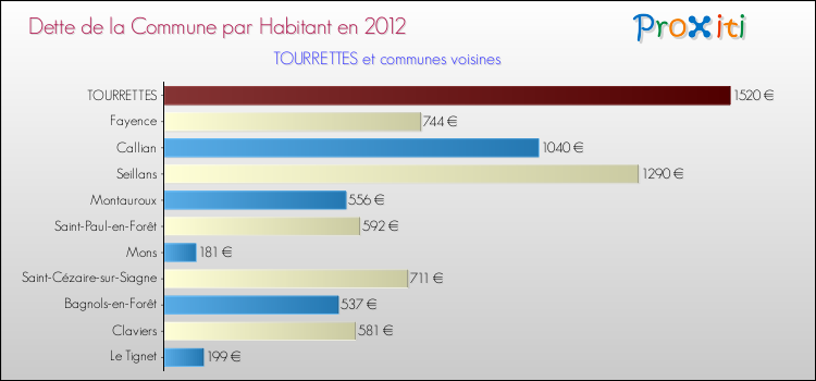 Dette par habitant de la commune en 2012 pour TOURRETTES et les communes proches Comparaison de la dette par habitant de la commune en 2012 pour TOURRETTES et les communes voisines