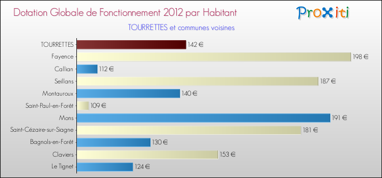 Montant des dotations globales de fonctionnement DGF par Habitant pour TOURRETTES et les communes proches Comparaison des des dotations globales de fonctionnement DGF par habitant pour TOURRETTES et les communes voisines
