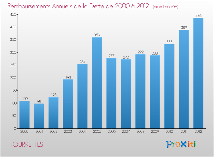 Evolution de l'annuité de la dette pour la commune de TOURRETTES de 2000 à 2012 Annuités de la dette pour TOURRETTES de 2000 à 2012
