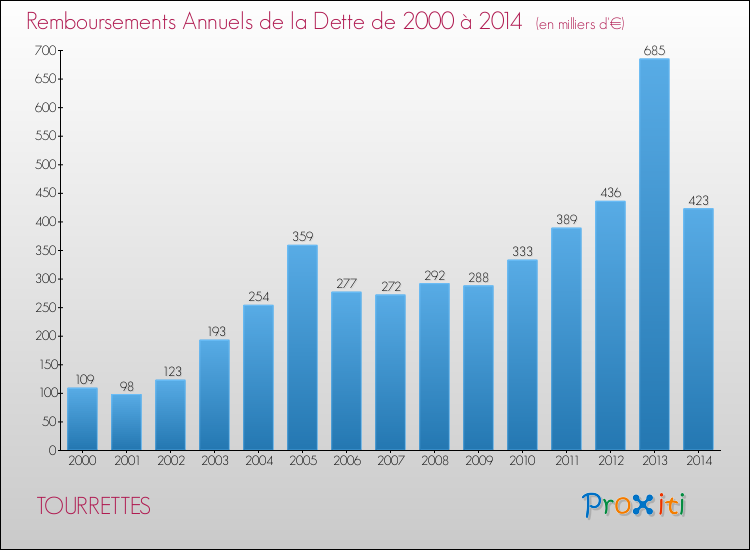 Evolution de l'annuité de la dette pour la commune de TOURRETTES de 2000 à 2014 Annuités de la dette pour TOURRETTES de 2000 à 2014