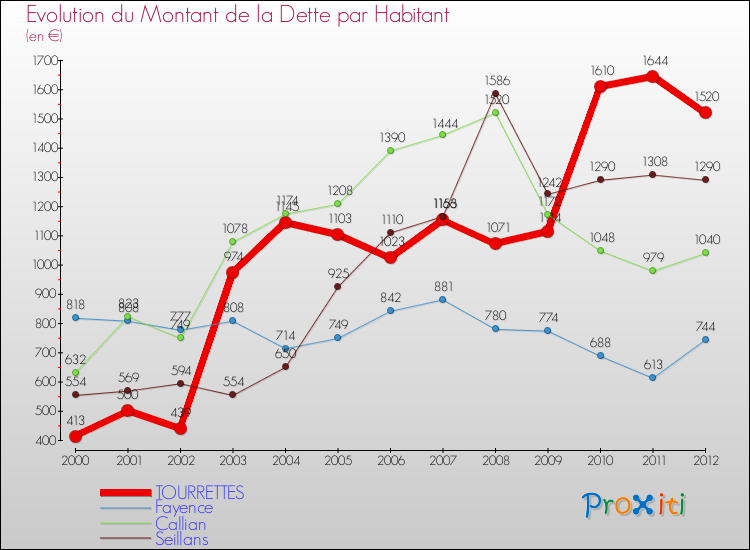 Evolution de la dette par habitant pour la commune de TOURRETTES et les communes proches de 2000 à 2012 Comparaison de la dette par habitant pour TOURRETTES et les communes voisines de 2000 à 2012