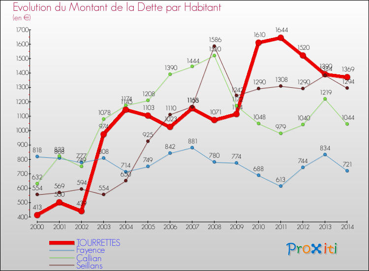 Evolution de la dette par habitant pour la commune de TOURRETTES et les communes proches de 2000 à 2014 Comparaison de la dette par habitant pour TOURRETTES et les communes voisines de 2000 à 2014