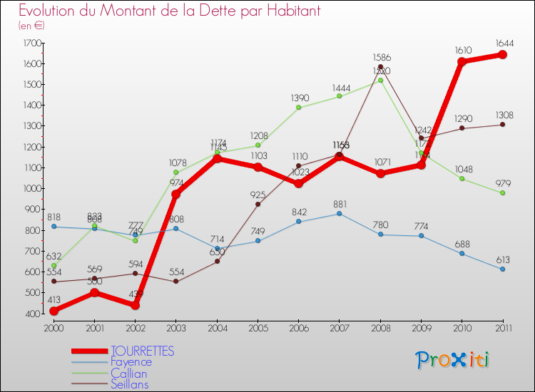 Evolution de la dette par habitant pour la commune de TOURRETTES et les communes proches Comparaison de la dette par habitant pour TOURRETTES et les communes voisines