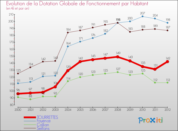 Evolution et montant de la dotation globale de fonctionnement par Habitant pour TOURRETTES et les communes proches Comparaison des dotations globales de fonctionnement par habitant pour TOURRETTES et les communes voisines