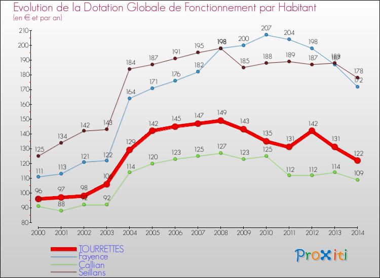 Evolution et montant de la dotation globale de fonctionnement par Habitant pour TOURRETTES et les communes proches de 2000 à 2014. Comparaison des dotations globales de fonctionnement par habitant pour TOURRETTES et les communes voisines de 2000 à 2014.