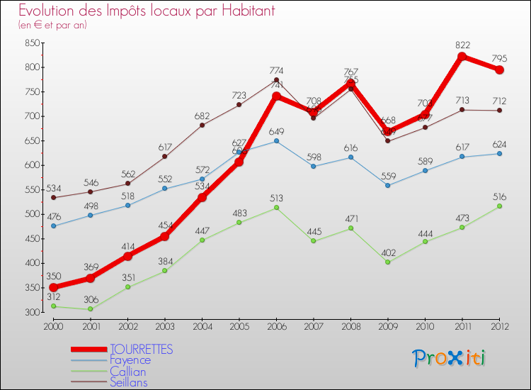 Evolution et montant des impôts locaux par Habitant pour TOURRETTES et les communes proches Comparaison des impôts locaux par habitant pour TOURRETTES et les communes voisines