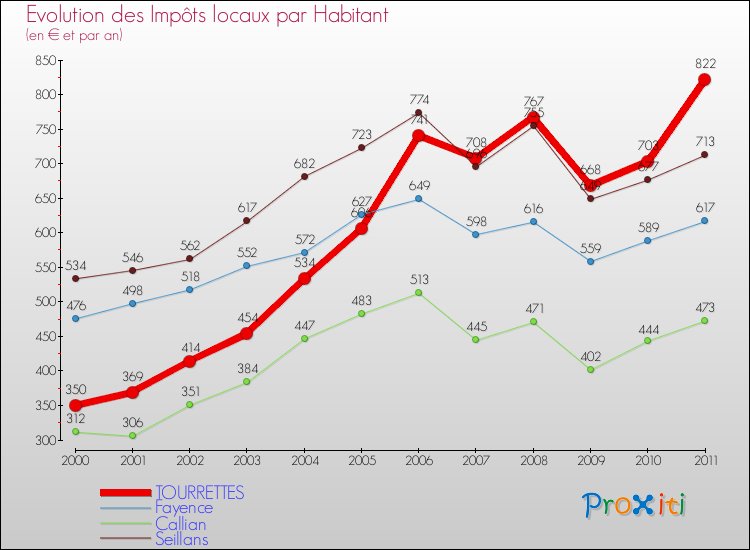 Evolution et montant des impôts locaux par Habitant pour TOURRETTES et les communes proches Comparaison des impôts locaux par habitant pour TOURRETTES et les communes voisines