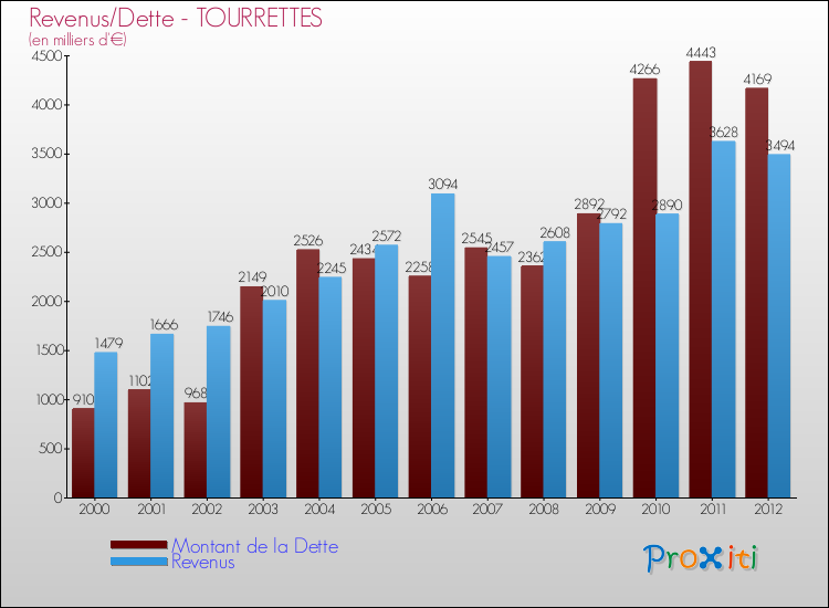 Evolution comparée de la dette et des revenus pour la commune de TOURRETTES de 2000 à 2012 Comparaison de la dette et des revenus pour TOURRETTES de 2000 à 2012