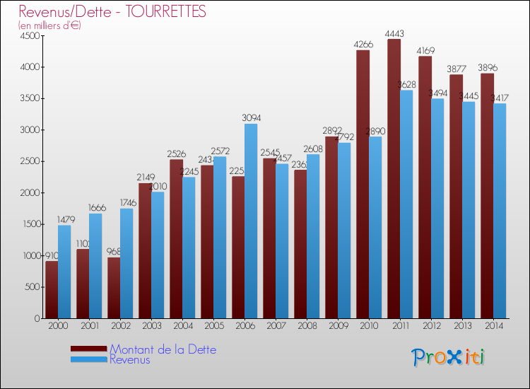 Evolution comparée de la dette et des revenus pour la commune de TOURRETTES de 2000 à 2014 Comparaison de la dette et des revenus pour TOURRETTES de 2000 à 2014
