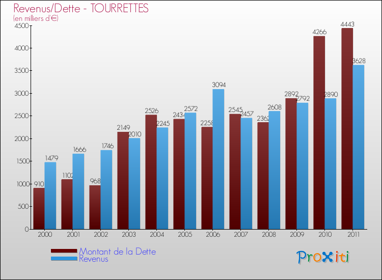 Evolution comparée de la dette et des revenus pour la commune de TOURRETTES de 2000 à 2011 Comparaison de la dette et des revenus pour TOURRETTES de 2000 à 2011