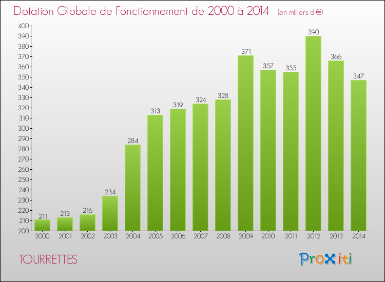 Evolution du montant de la Dotation Globale de Fonctionnement pour la commune de TOURRETTES de 2000 à 2014 Evolution du montant de la Dotation Globale de Fonctionnement pour TOURRETTES de 2000 à 2014