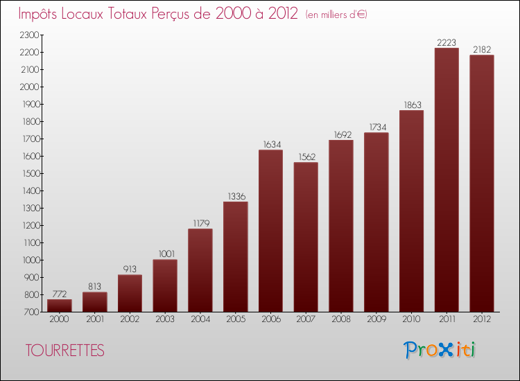 Evolution des Impôts Locaux pour la commune de TOURRETTES de 2000 à 2012 Evolution des Impôts Locaux pour TOURRETTES de 2000 à 2012