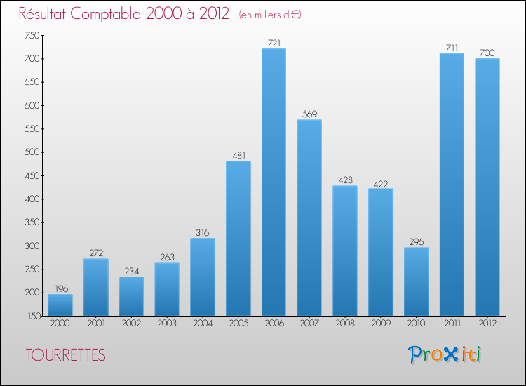 Evolution du résultat comptable pour la commune de TOURRETTES de 2000 à 2012 Evolution du résultat comptable pour TOURRETTES de 2000 à 2012