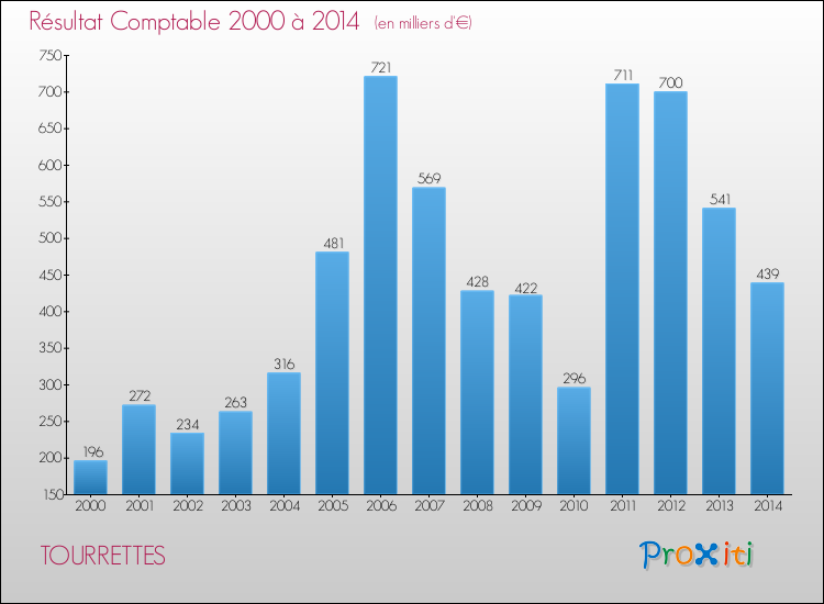 Evolution du résultat comptable pour la commune de TOURRETTES de 2000 à 2014 Evolution du résultat comptable pour TOURRETTES de 2000 à 2014