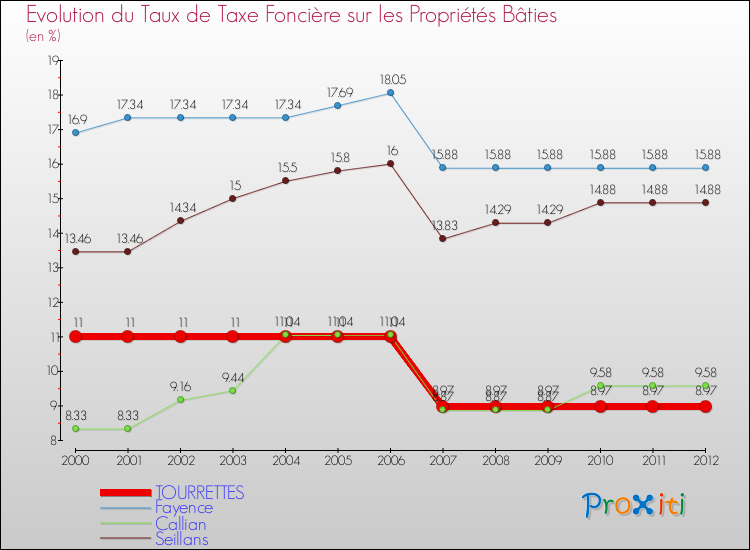 Evolution du taux de la taxe foncière sur le bati pour TOURRETTES et les communes proches de 2000 à 2012 Comparaison des taux de taxe foncière sur le bati pour TOURRETTES et les communes voisines de 2000 à 2012