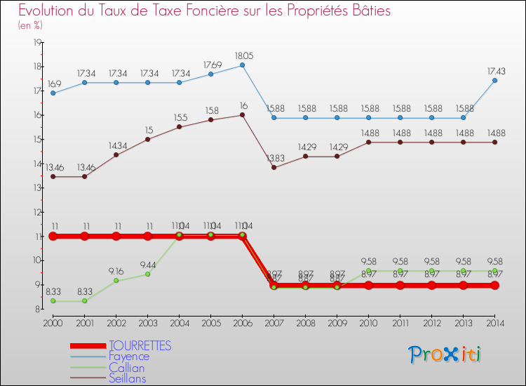 Evolution du taux de la taxe foncière sur le bati pour TOURRETTES et les communes proches de 2000 à 2014 Comparaison des taux de taxe foncière sur le bati pour TOURRETTES et les communes voisines de 2000 à 2014