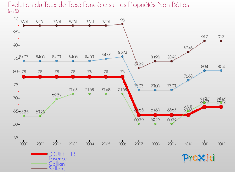 Evolution du taux de la taxe foncière sur les immeubles et terrains non batis pour TOURRETTES et les communes proches de 2000 à 2012 Comparaison des taux de la taxe foncière sur les immeubles et terrains non batis pour TOURRETTES et les communes voisines de 2000 à 2012