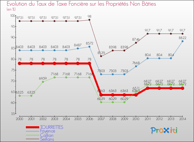 Evolution du taux de la taxe foncière sur les immeubles et terrains non batis pour TOURRETTES et les communes proches de 2000 à 2014 Comparaison des taux de la taxe foncière sur les immeubles et terrains non batis pour TOURRETTES et les communes voisines de 2000 à 2014