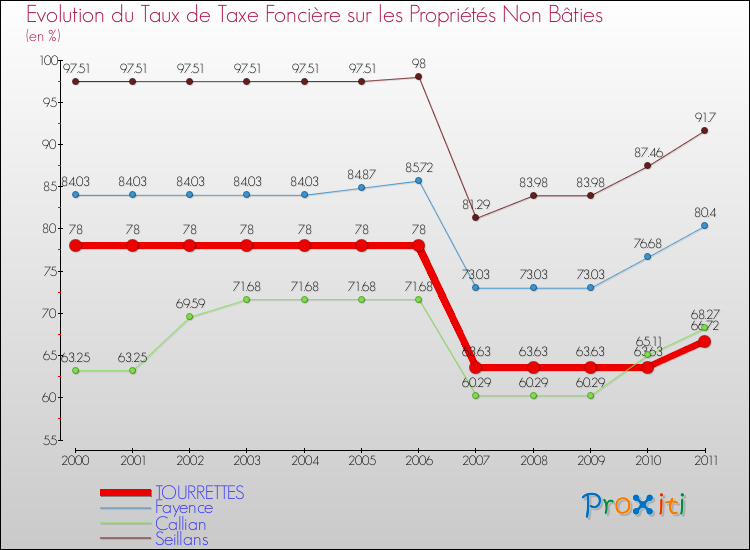 Evolution du taux de la taxe foncière sur les immeubles et terrains non batis pour TOURRETTES et les communes proches Comparaison des taux de la taxe foncière sur les immeubles et terrains non batis pour TOURRETTES et les communes voisines