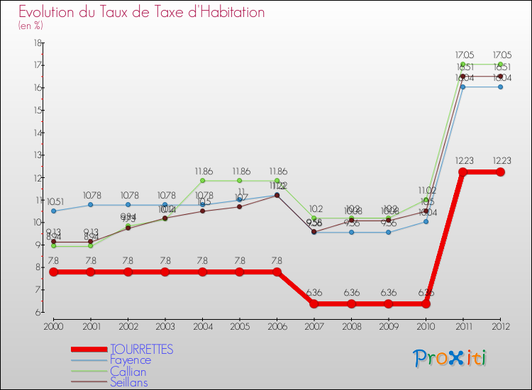 Evolution du taux de la taxe d'habitation pour TOURRETTES et les communes proches Comparaison des taux de la taxe d'habitation pour TOURRETTES et les communes voisines