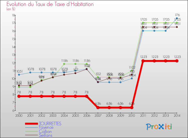 Evolution du taux de la taxe d'habitation pour TOURRETTES et les communes proches de 2000 à 2014 Comparaison des taux de la taxe d'habitation pour TOURRETTES et les communes voisines de 2000 à 2014