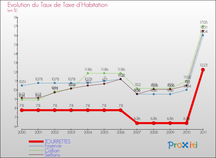 Evolution du taux de la taxe d'habitation pour TOURRETTES et les communes proches Comparaison des taux de la taxe d'habitation pour TOURRETTES et les communes voisines