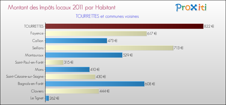 Montant des impôts locaux par Habitant pour TOURRETTES et les communes proches Comparaison des impôts locaux par habitant pour TOURRETTES et les communes voisines