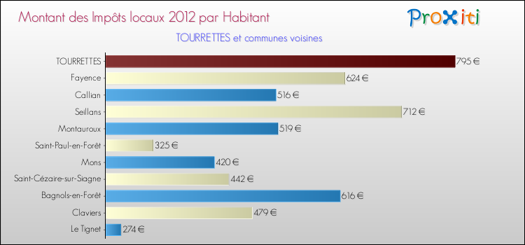 Montant des impôts locaux par Habitant pour TOURRETTES et les communes proches Comparaison des impôts locaux par habitant pour TOURRETTES et les communes voisines