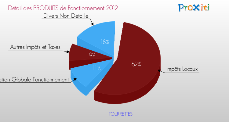 Décomposition du Budget de Fonctionnement 2012 de la commune de TOURRETTES Budget de Fonctionnement 2012 pour la commune de TOURRETTES