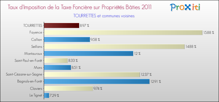 Taux d'imposition de la taxe foncière sur le bati 2011 pour TOURRETTES et les communes proches Comparaison des taux d'imposition de la taxe foncière sur le bati 2011 pour TOURRETTES et les communes voisines
