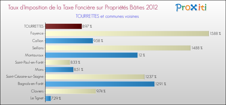Taux d'imposition de la taxe foncière sur le bati 2012 pour TOURRETTES et les communes proches Comparaison des taux d'imposition de la taxe foncière sur le bati 2012 pour TOURRETTES et les communes voisines