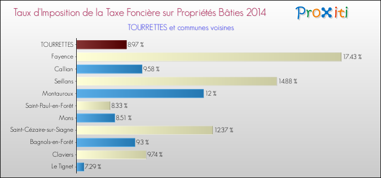 Taux d'imposition de la taxe foncière sur le bati 2014 pour TOURRETTES et les communes proches Comparaison des taux d'imposition de la taxe foncière sur le bati 2014 pour TOURRETTES et les communes voisines