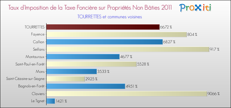 Taux d'imposition de la taxe foncière sur les immeubles et terrains non batis 2011 pour TOURRETTES et les communes proches Comparaison des taux d'imposition de la taxe foncière sur les immeubles et terrains non batis 2011 pour TOURRETTES et les communes voisines