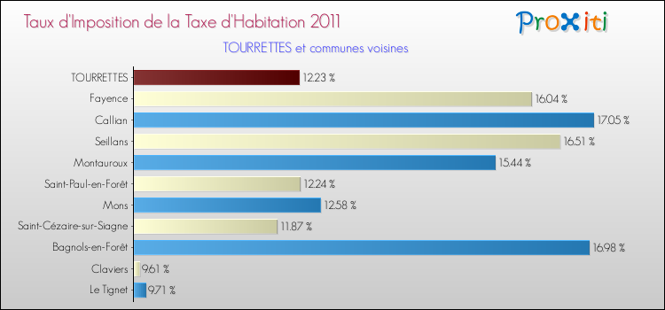 Taux d'imposition de la taxe d'habitation 2011 pour TOURRETTES et les communes proches Comparaison des taux d'imposition de la taxe d'habitation 2011 pour TOURRETTES et les communes voisines