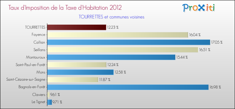 Taux d'imposition de la taxe d'habitation 2012 pour TOURRETTES et les communes proches Comparaison des taux d'imposition de la taxe d'habitation 2012 pour TOURRETTES et les communes voisines