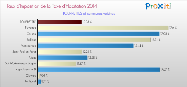 Taux d'imposition de la taxe d'habitation 2014 pour TOURRETTES et les communes proches Comparaison des taux d'imposition de la taxe d'habitation 2014 pour TOURRETTES et les communes voisines