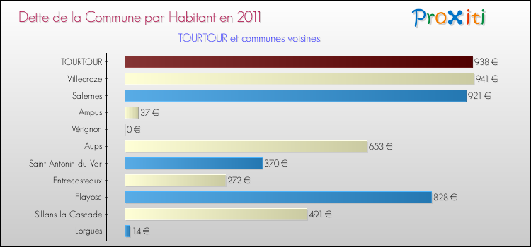 Dette par habitant de la commune en 2011 pour TOURTOUR et les communes proches Comparaison de la dette par habitant de la commune en 2011 pour TOURTOUR et les communes voisines