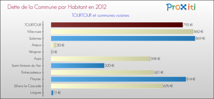 Dette par habitant de la commune en 2012 pour TOURTOUR et les communes proches Comparaison de la dette par habitant de la commune en 2012 pour TOURTOUR et les communes voisines